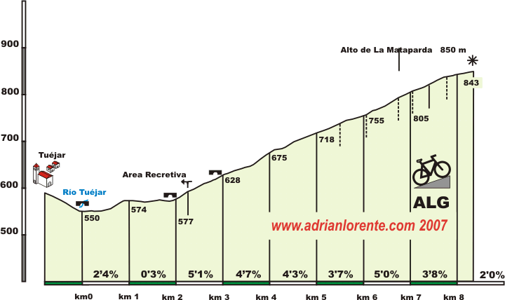 La Mataparda, Altimetria del Alto de 